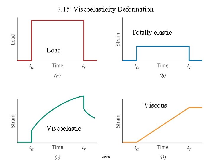 7. 15 Viscoelasticity Deformation Totally elastic Load Viscous Viscoelastic c 07 f 26 