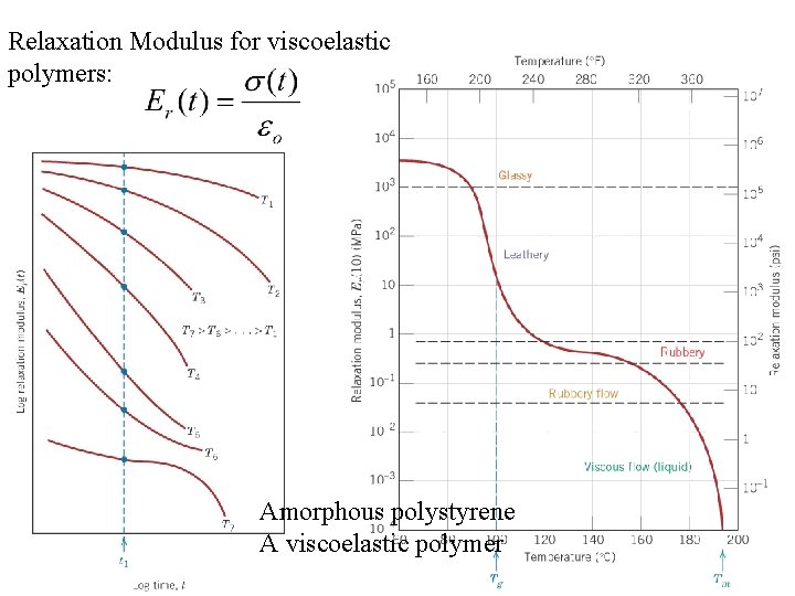 Relaxation Modulus for viscoelastic polymers: Amorphous polystyrene A viscoelastic polymer 