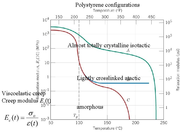 Polystyrene configurations Almost totally crystalline isotactic Lightly crosslinked atactic Viscoelastic creep Creep modulus Ec(t)