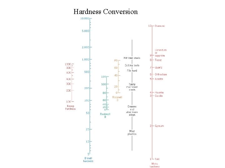 Hardness Conversion 