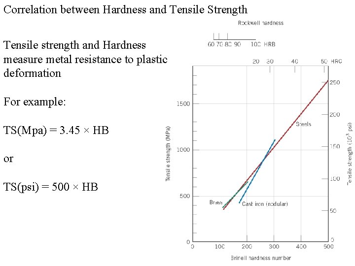 Correlation between Hardness and Tensile Strength Tensile strength and Hardness measure metal resistance to