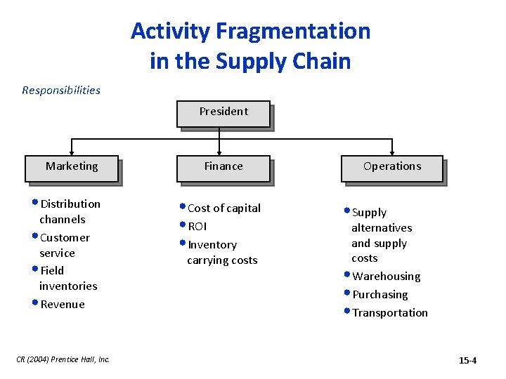 Activity Fragmentation in the Supply Chain Responsibilities President Marketing • Distribution channels • Customer