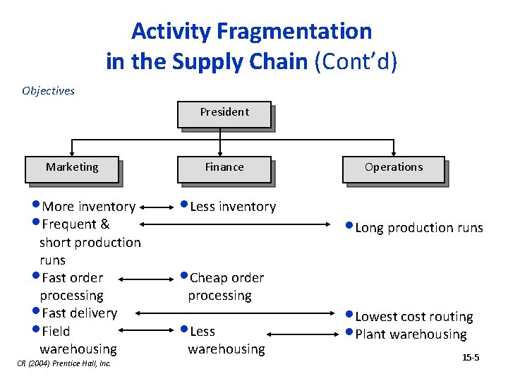 Activity Fragmentation in the Supply Chain (Cont’d) Objectives President Marketing • More inventory •