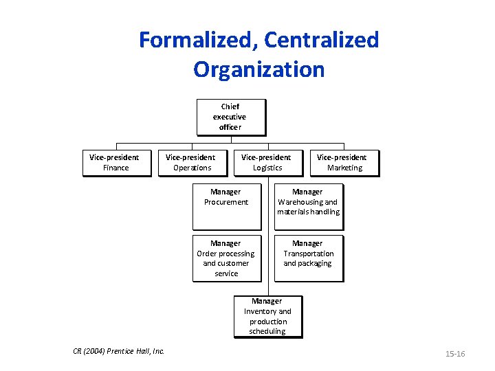 Formalized, Centralized Organization Chief executive officer Vice-president Finance Vice-president Operations Vice-president Logistics Vice-president Marketing