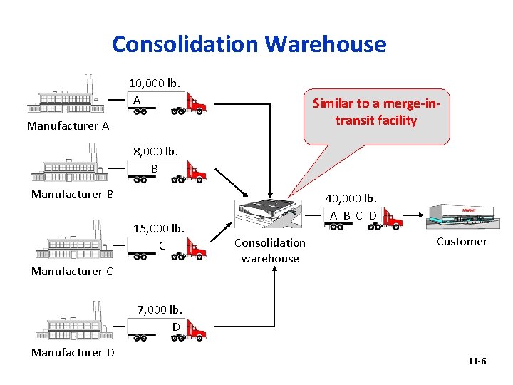 Consolidation Warehouse 10, 000 lb. A Similar to a merge-intransit facility Manufacturer A 8,