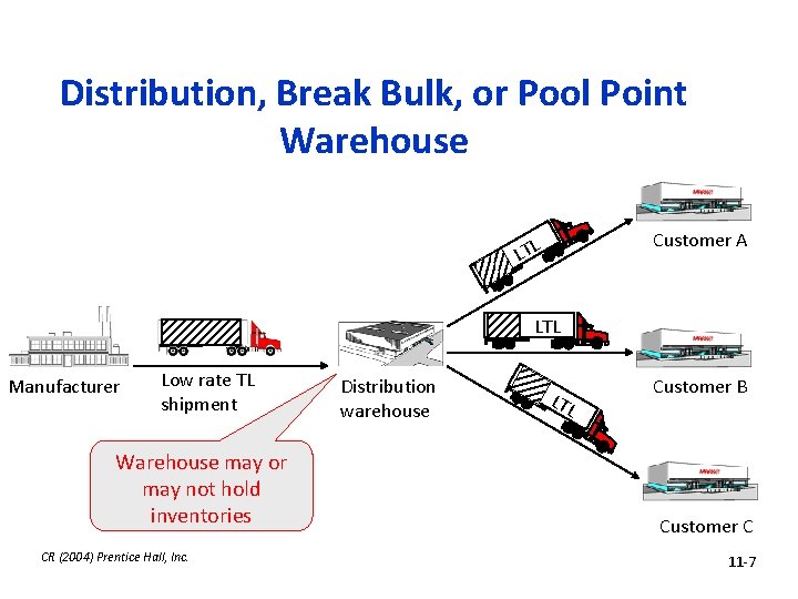 Distribution, Break Bulk, or Pool Point Warehouse Customer A LTL Manufacturer Low rate TL