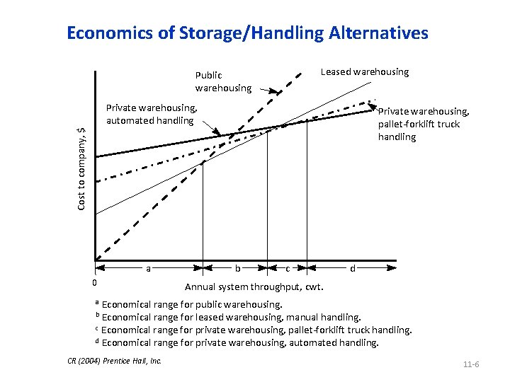 Economics of Storage/Handling Alternatives Leased warehousing Public warehousing Private warehousing, automated handling Cost to