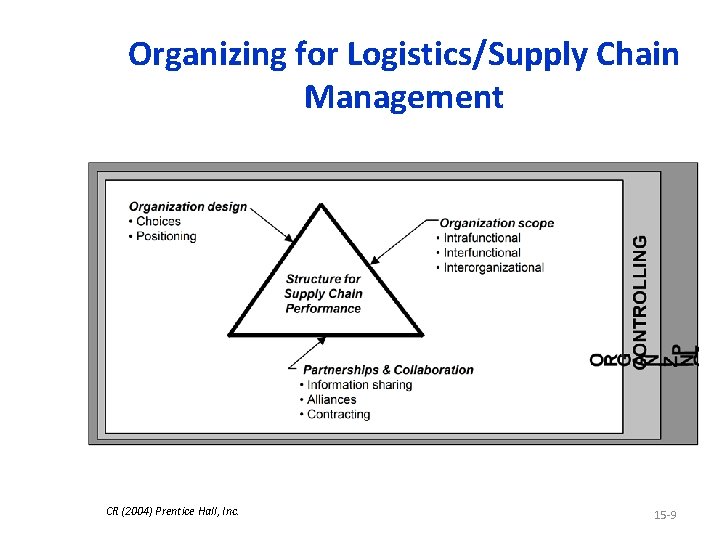 Organizing for Logistics/Supply Chain Management CR (2004) Prentice Hall, Inc. 15 -9 