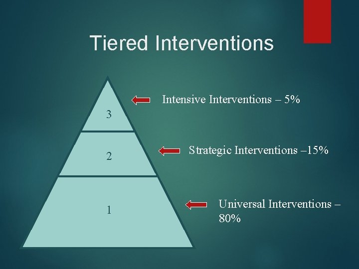 Tiered Interventions Intensive Interventions – 5% 3 2 1 Strategic Interventions – 15% Universal