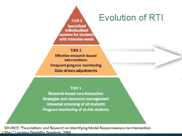 Evolution of RTI 