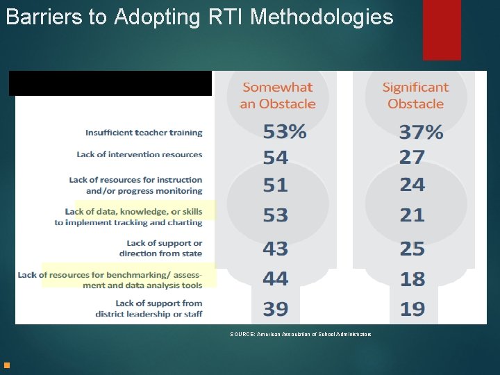 Barriers to Adopting RTI Methodologies SOURCE: American Association of School Administrators 