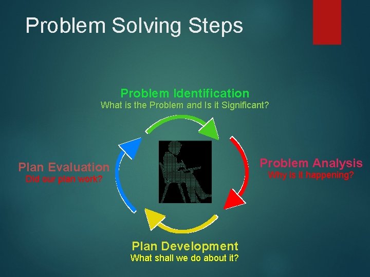 Problem Solving Steps Problem Identification What is the Problem and Is it Significant? Problem