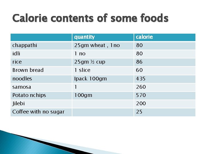 Calorie contents of some foods quantity calorie chappathi 25 gm wheat , 1 no