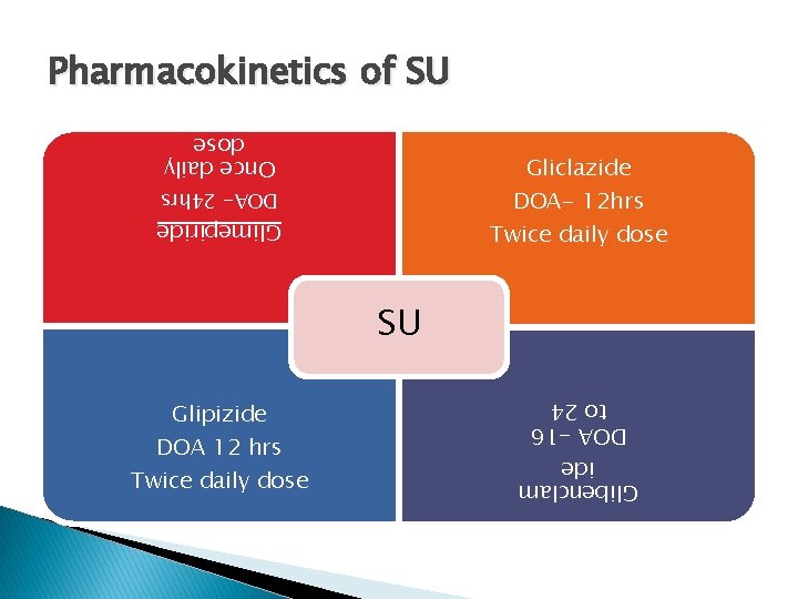 Pharmacokinetics of SU Once daily dose Gliclazide DOA- 12 hrs Twice daily dose DOA-