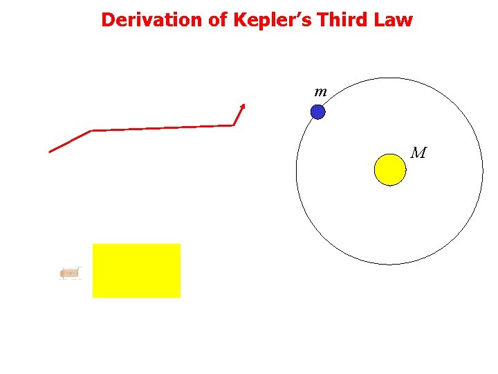 Derivation of Kepler’s Third Law m M 