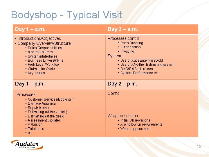 Bodyshop - Typical Visit Day 1 – a. m. Day 2 – a. m.