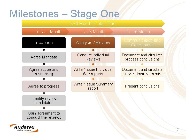Milestones – Stage One 3~6 Months Total Time 0. 5 - 1 Month 2
