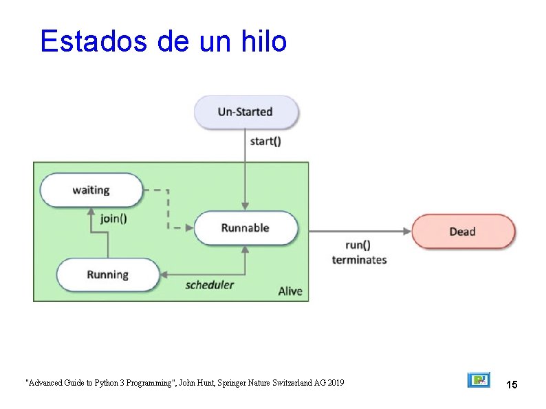 Estados de un hilo "Advanced Guide to Python 3 Programming", John Hunt, Springer Nature