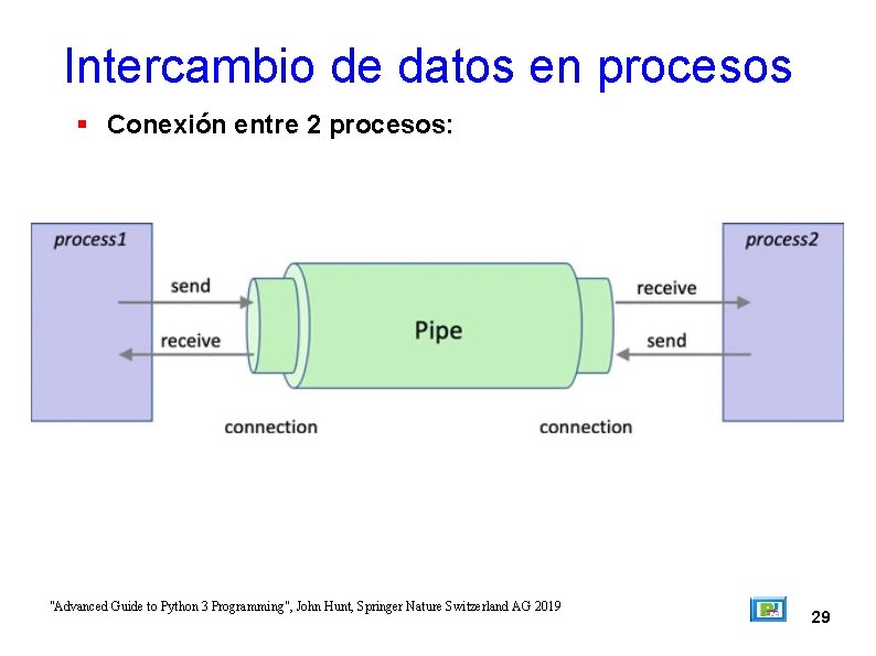 Intercambio de datos en procesos Conexión entre 2 procesos: "Advanced Guide to Python 3