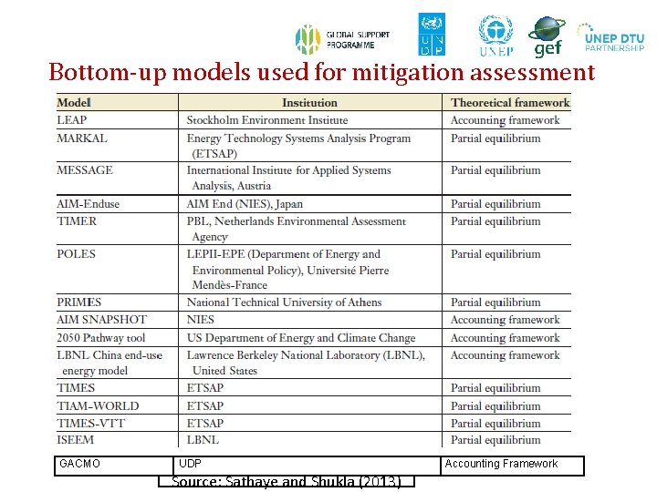 Bottom-up models used for mitigation assessment GACMO UDP Source: Sathaye and Shukla (2013) Accounting Bottom-up models used for mitigation assessment GACMO UDP Source: Sathaye and Shukla (2013) Accounting
