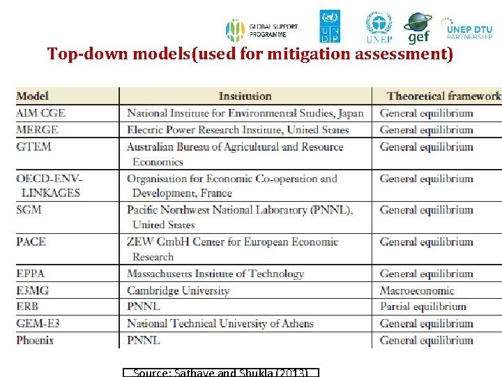 Top-down models(used for mitigation assessment) Source: Sathaye and Shukla (2013) Top-down models(used for mitigation assessment) Source: Sathaye and Shukla (2013)