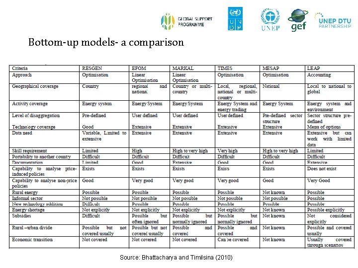 Bottom-up models- a comparison Source: Bhattacharya and Timilsina (2010) Bottom-up models- a comparison Source: Bhattacharya and Timilsina (2010)