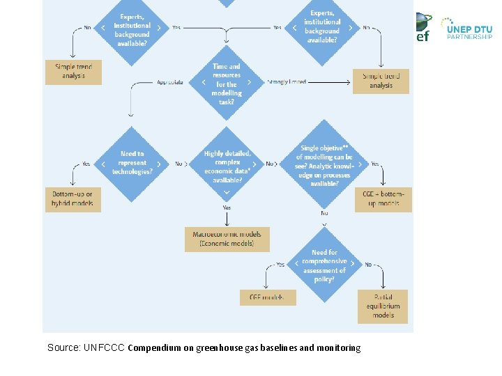Source: UNFCCC Compendium on greenhouse gas baselines and monitoring Source: UNFCCC Compendium on greenhouse gas baselines and monitoring