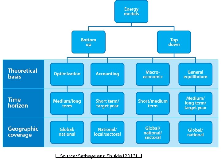 Source: Sathaye and Shukla (2013) Source: Sathaye and Shukla (2013)