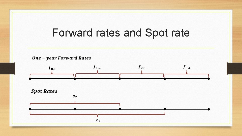 Forward rates and Spot rate 