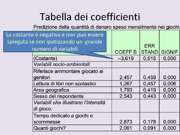Tabella dei coefficienti La costante è negativa e non può essere spiegata se non