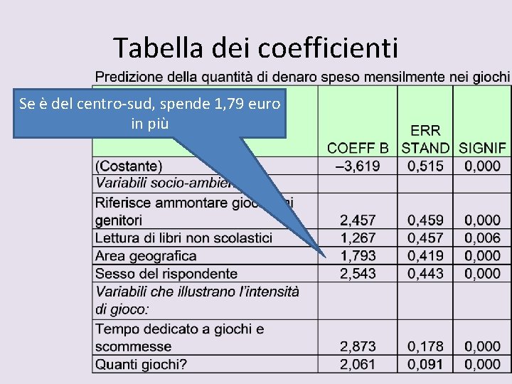 Tabella dei coefficienti Se è del centro-sud, spende 1, 79 euro in più 