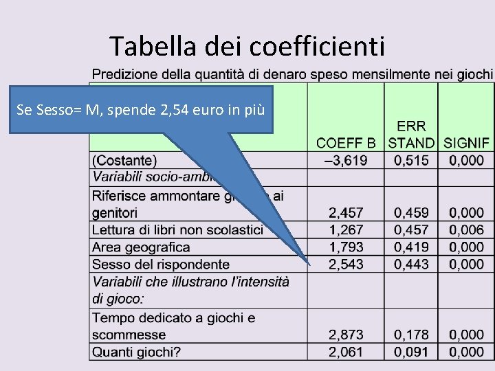 Tabella dei coefficienti Se Sesso= M, spende 2, 54 euro in più 