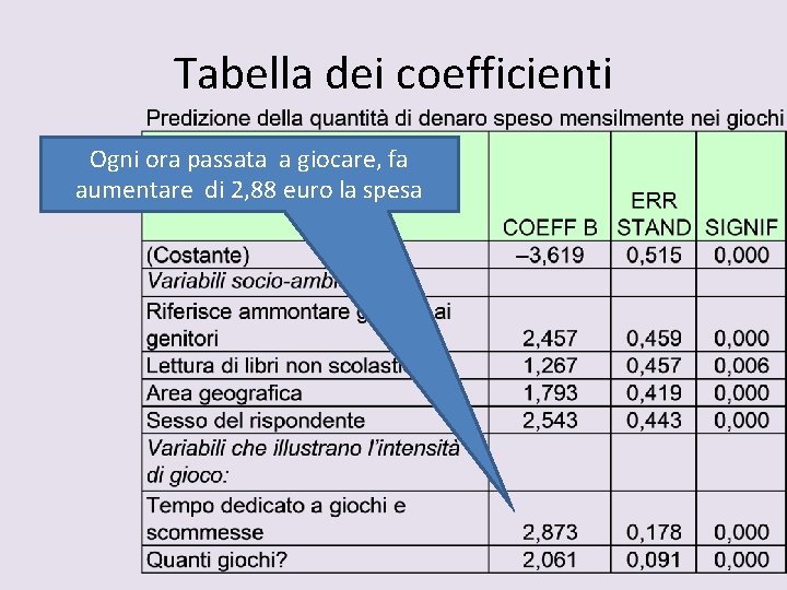 Tabella dei coefficienti Ogni ora passata a giocare, fa aumentare di 2, 88 euro