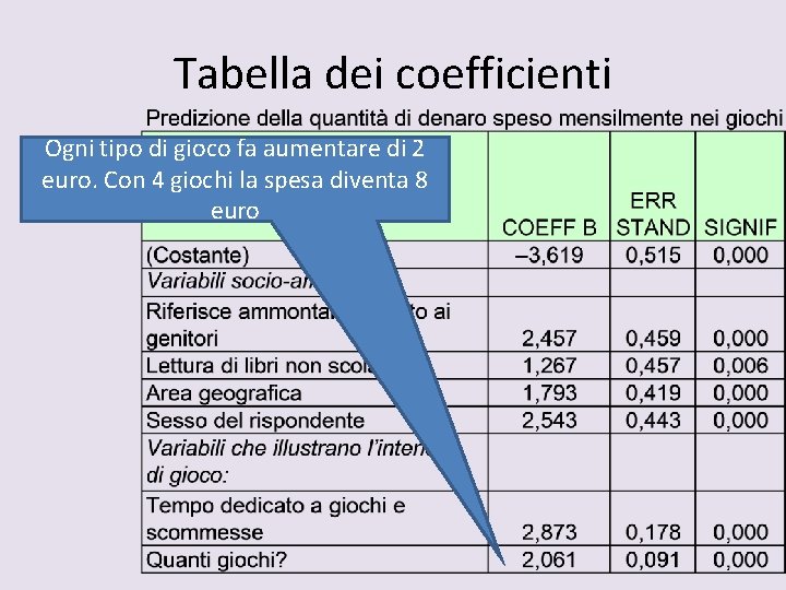 Tabella dei coefficienti Ogni tipo di gioco fa aumentare di 2 euro. Con 4