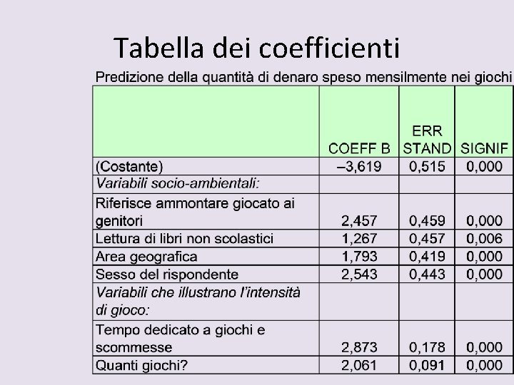 Tabella dei coefficienti 