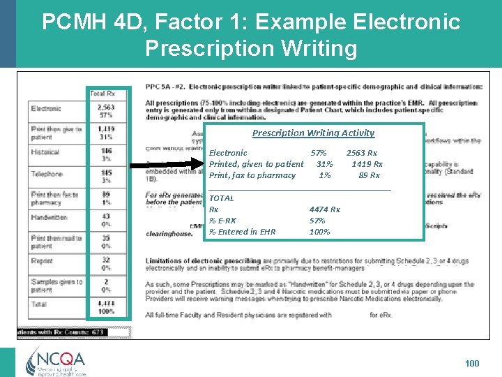 PCMH 4 D, Factor 1: Example Electronic Prescription Writing Activity Electronic 57% 2563 Rx