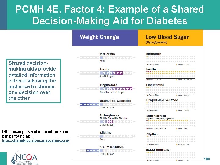 PCMH 4 E, Factor 4: Example of a Shared Decision-Making Aid for Diabetes Shared