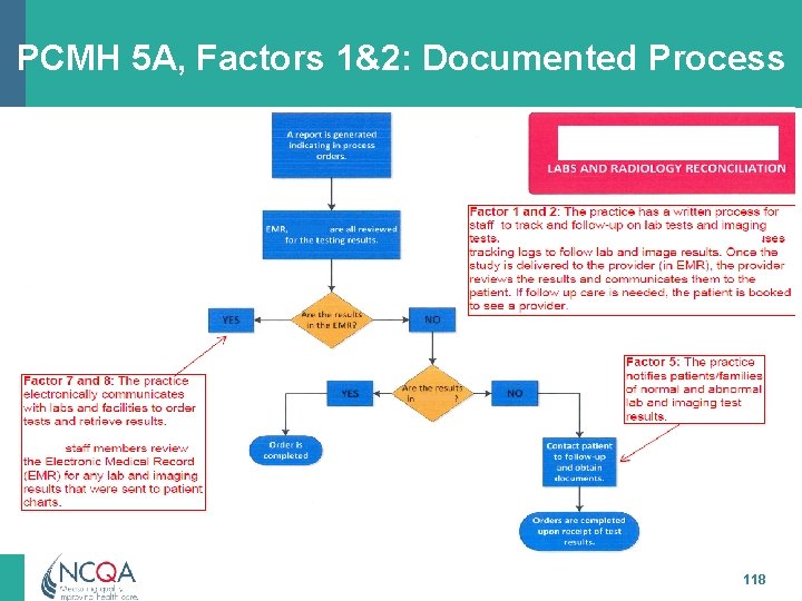 PCMH 5 A, Factors 1&2: Documented Process 118 