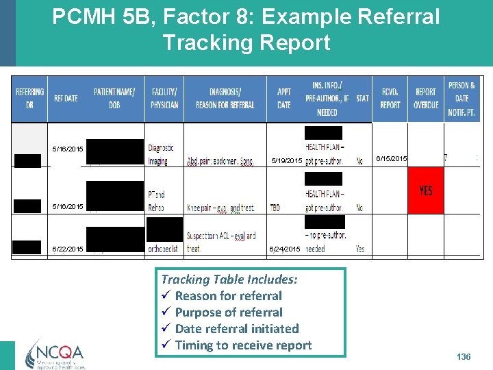 PCMH 5 B, Factor 8: Example Referral Tracking Report 5/16/2015 5/19/2015 6/15/2015 5/16/2015 6/22/2015