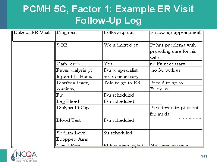 PCMH 5 C, Factor 1: Example ER Visit Follow-Up Log 141 