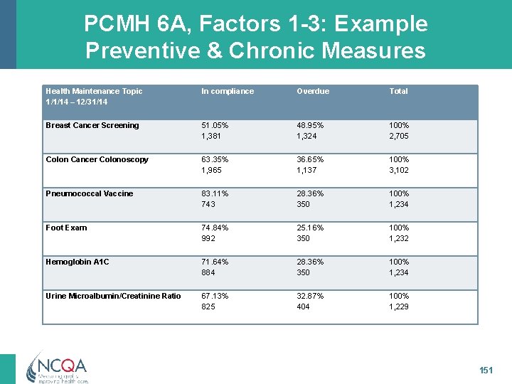 PCMH 6 A, Factors 1 -3: Example Preventive & Chronic Measures Health Maintenance Topic