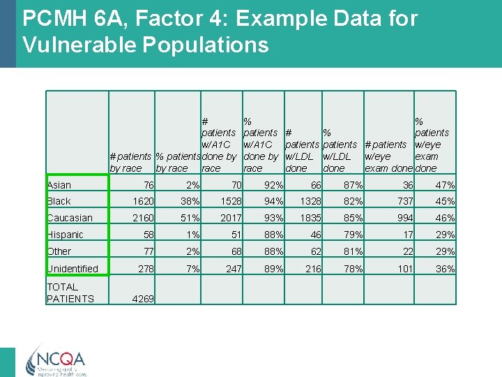 PCMH 6 A, Factor 4: Example Data for Vulnerable Populations # patients w/A 1