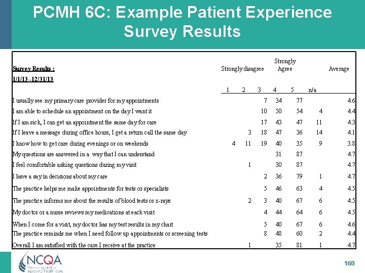 PCMH 6 C: Example Patient Experience Survey Results : Strongly Agree Strongly disagree Average