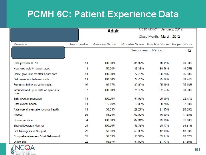 PCMH 6 C: Patient Experience Data 161 