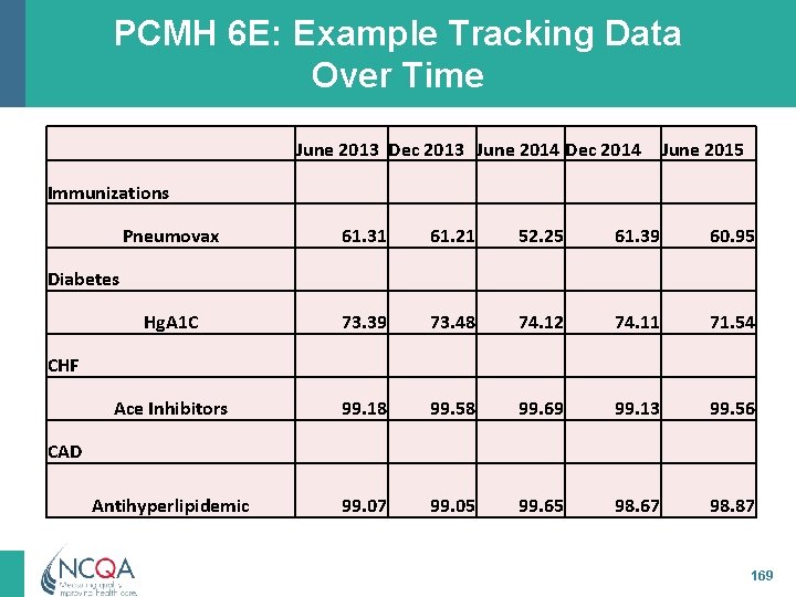 PCMH 6 E: Example Tracking Data Over Time June 2013 Dec 2013 June 2014