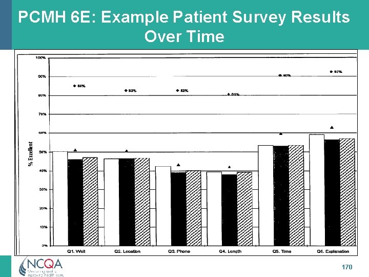 PCMH 6 E: Example Patient Survey Results Over Time 170 