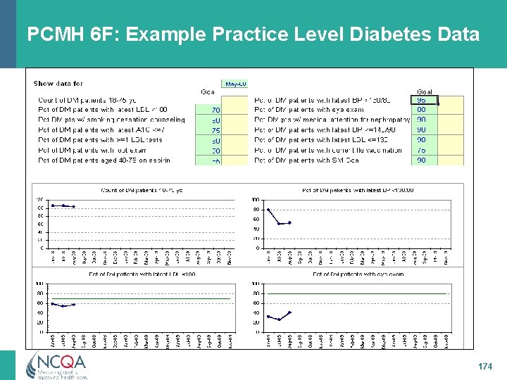 PCMH 6 F: Example Practice Level Diabetes Data 174 