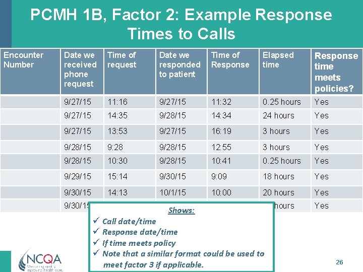PCMH 1 B, Factor 2: Example Response Times to Calls Encounter Number Date we