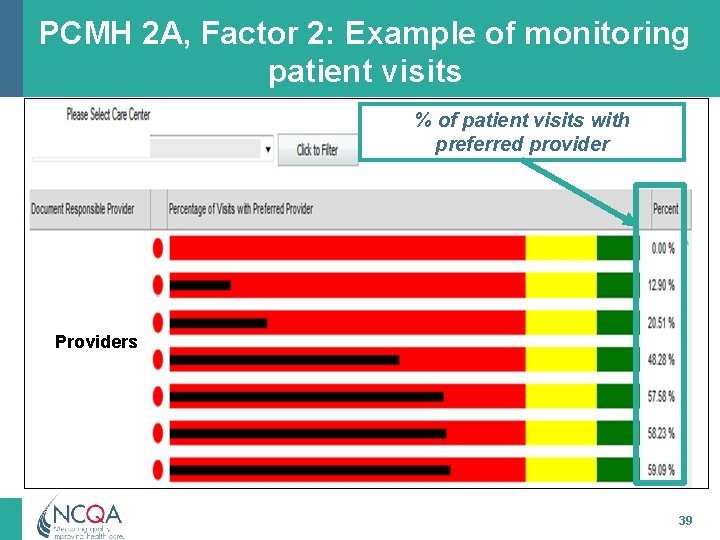 PCMH 2 A, Factor 2: Example of monitoring patient visits % of patient visits