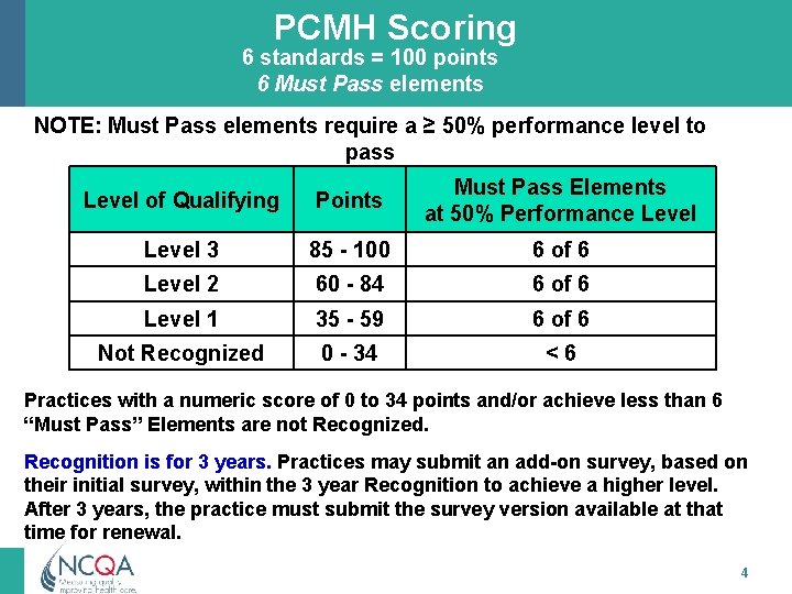 PCMH Scoring 6 standards = 100 points 6 Must Pass elements NOTE: Must Pass